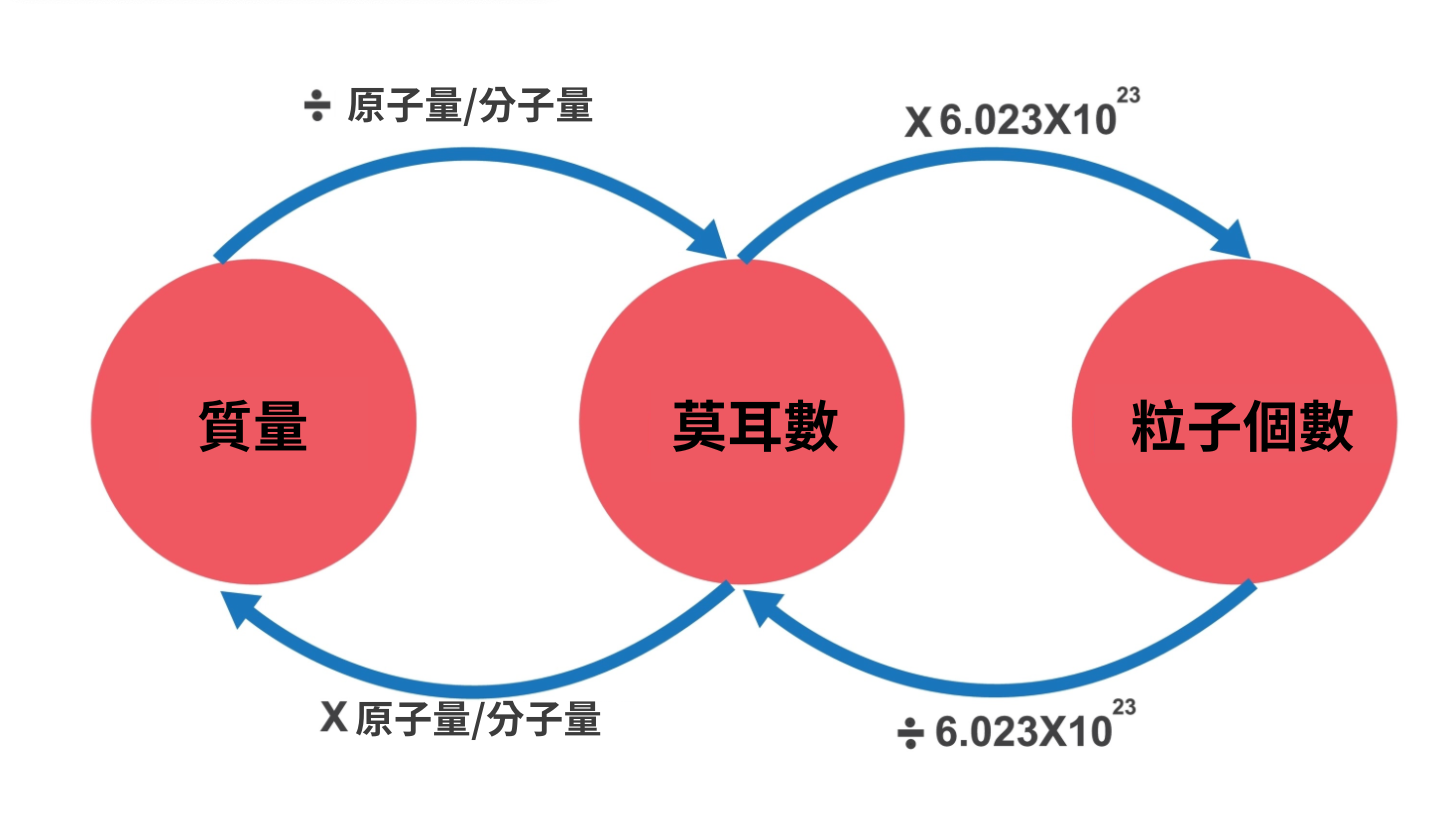 質量守恆定律與莫耳數換算圖解