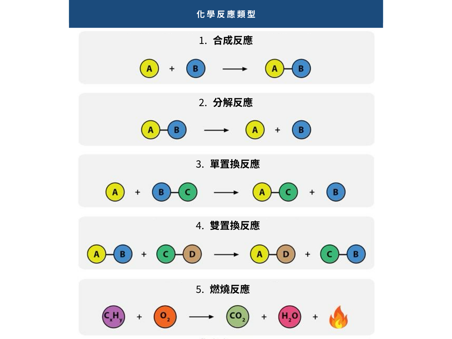 化學反應類型圖（合成反應、分解反應、單置換反應、雙置換反應、燃燒反應）