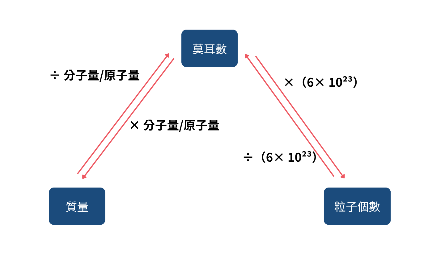 莫耳數換算圖解