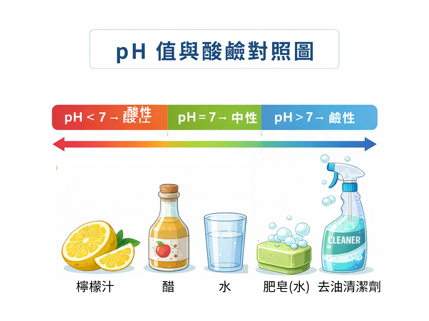 酸鹼 pH 值示意圖
